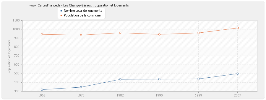 Les Champs-Géraux : population et logements